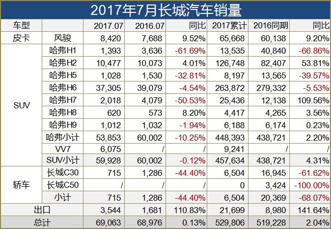 长城汽车销量,wey销量